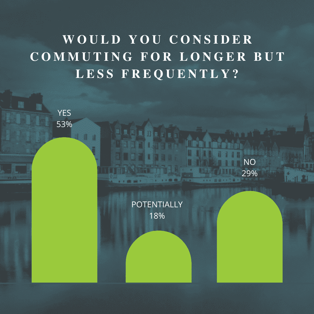 bar graph including poll results on whether people would consider a longer commute lets less frequent. YES 53%, POTENTIALLY 18%, NO 29%